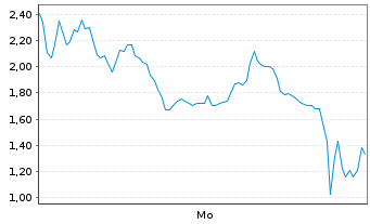 Chart Mini Future Short Hensoldt - 1 Woche