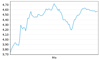 Chart Mini Future Long Thyssenkrupp - 1 Woche