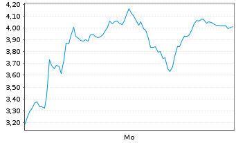 Chart Mini Future Long Thyssenkrupp - 1 Woche