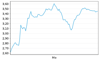 Chart Mini Future Long Thyssenkrupp - 1 Woche