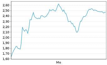 Chart Mini Future Long Thyssenkrupp - 1 Woche