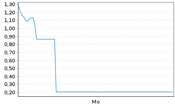 Chart Mini Future Short Thyssenkrupp - 1 Woche