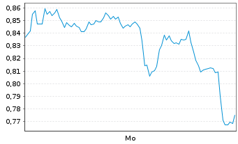 Chart Mini Future Long Alibaba - 1 Woche