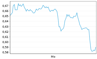 Chart Mini Future Long Alibaba - 1 Woche