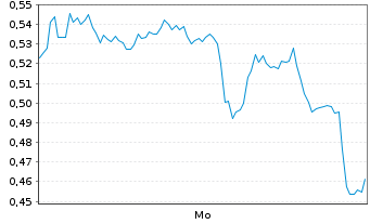 Chart Mini Future Long Alibaba - 1 Woche