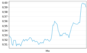 Chart Mini Future Short Alibaba - 1 Woche