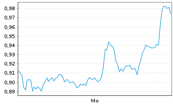 Chart Mini Future Short Alibaba - 1 Woche