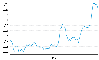 Chart Mini Future Short Alibaba - 1 Woche