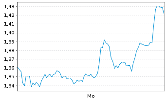 Chart Mini Future Short Alibaba - 1 Woche