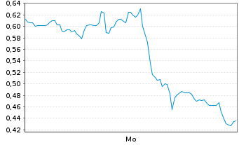 Chart Mini Future Long Canopy - 1 Woche