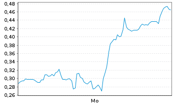 Chart Mini Future Short Canopy - 1 Woche