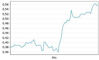 Chart Mini Future Short Canopy - 1 Woche