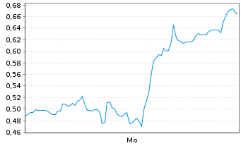 Chart Mini Future Short Canopy - 1 Woche