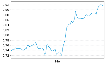 Chart Mini Future Short Canopy - 1 Woche