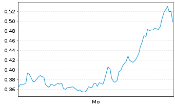 Chart Mini Future Short Plug Power - 1 Woche