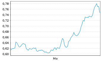 Chart Mini Future Short Plug Power - 1 Woche