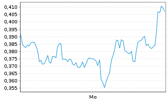 Chart Mini Future Short BioNTech - 1 Woche