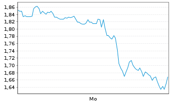 Chart Mini Future Long Berkshire Hathaway - 1 Woche