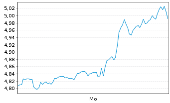 Chart Mini Future Short Berkshire Hathaway - 1 Woche