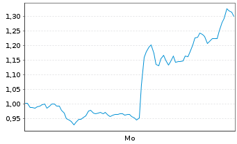 Chart Mini Future Short Broadcom - 1 Woche