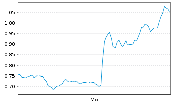 Chart Mini Future Short Broadcom - 1 Woche