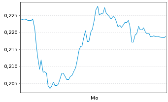 Chart Mini Future Long E.ON - 1 Woche