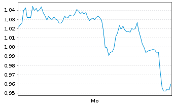 Chart Mini Future Long Alibaba - 1 Woche