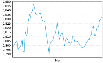 Chart Mini Future Short Puma - 1 Woche