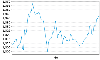 Chart Mini Future Short Puma - 1 Woche