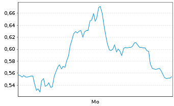 Chart Mini Future Long Delivery Hero - 1 Woche