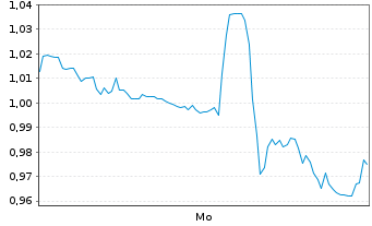 Chart Mini Future Long Pfizer - 1 Woche