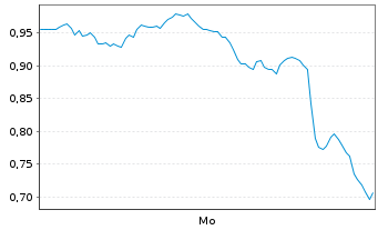 Chart Mini Future Long BP PLC - 1 Woche