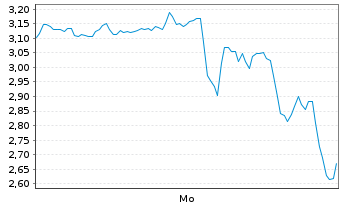 Chart Mini Future Long Micron - 1 Woche