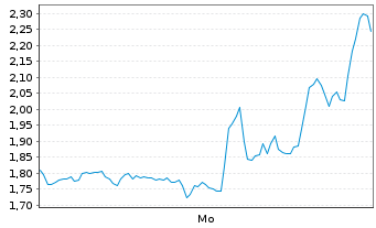 Chart Mini Future Short Micron - 1 Woche