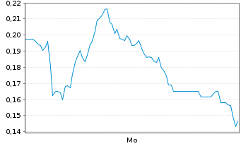 Chart Mini Future Long HelloFresh - 1 Woche