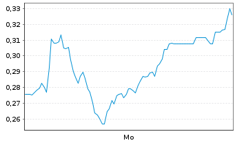 Chart Mini Future Short HelloFresh - 1 Woche