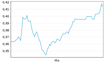 Chart Mini Future Short HelloFresh - 1 Woche