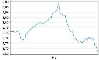 Chart Mini Future Short Coca-Cola - 1 Woche