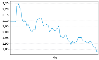 Chart Mini Future Long Bitcoin Group - 1 Woche