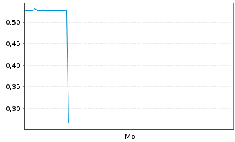 Chart Mini Future Short Bitcoin Group - 1 Woche