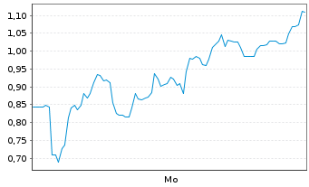 Chart Mini Future Short Bitcoin Group - 1 Woche