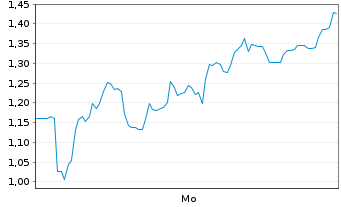 Chart Mini Future Short Bitcoin Group - 1 Woche