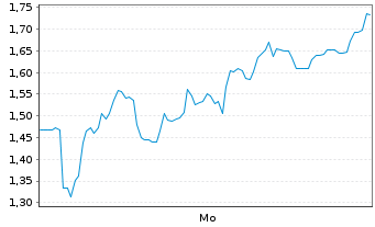 Chart Mini Future Short Bitcoin Group - 1 Woche