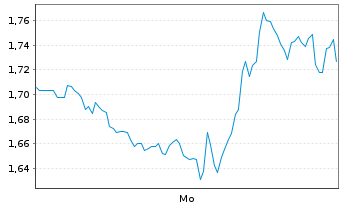 Chart Mini Future Long Eli Lilly - 1 Woche