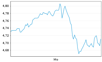 Chart Mini Future Short Eli Lilly - 1 Woche