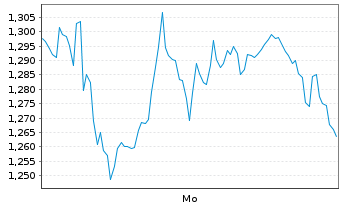 Chart Mini Future Long Puma - 1 Woche