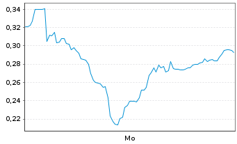 Chart Mini Future Short SMA Solar - 1 Woche