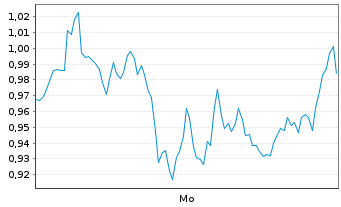 Chart Mini Future Short adidas - 1 Woche