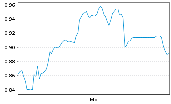 Chart Mini Future Long DWS - 1 Woche