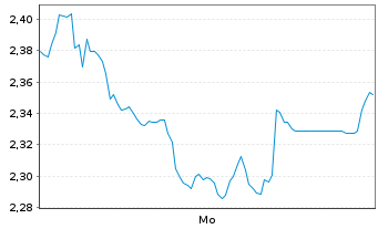 Chart Mini Future Short DWS - 1 Woche